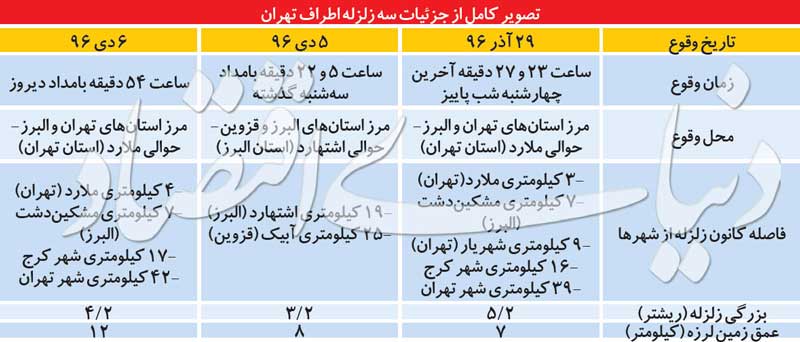 تصویر کامل از جزییات 3 زلزله اخیر تهران